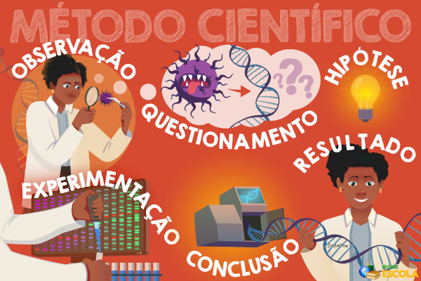 Ilustração traz as etapas do método científico com uma cientista fazendo cada processo.