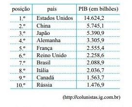 Ranking dos maiores PIB do mundo em 2010