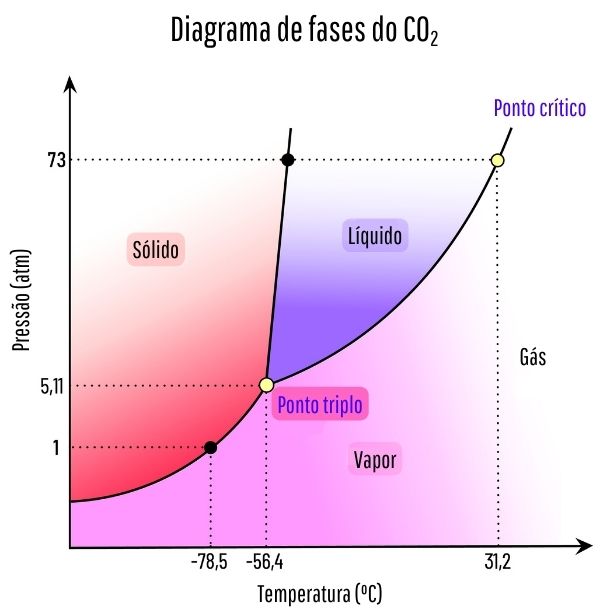 Diagrama de fases do CO2.