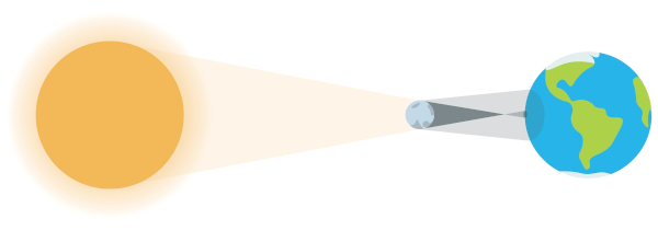 Representação de um eclipse solar, quando a Lua está localizada entre o Sol e a Terra.