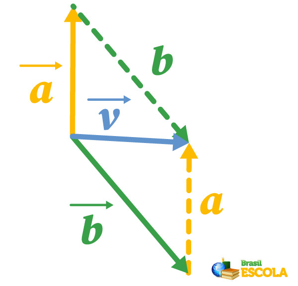 Aplicação da regra do paralelogramo nos vetores A e B