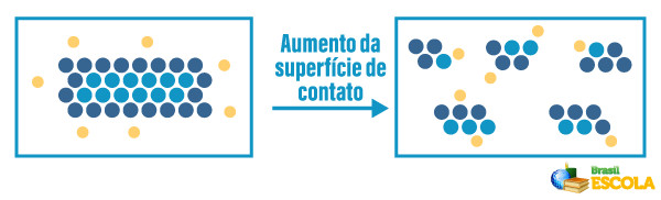Ilustração de como a superfície de contato dos reagentes é um dos fatores que alteram a velocidade das reações químicas.