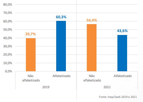 Gráfico do percentual de alfabetizados em 2019 e 2022 de acordo com as notas do Saeb