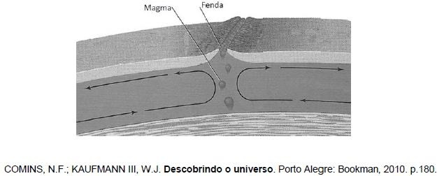 Ilustração do magma do manto terrestre sob uma fenda. 