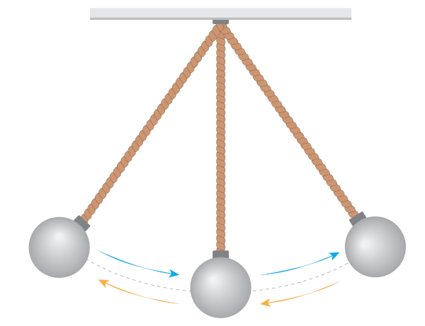 Movimento de um pêndulo simples, um exemplo de movimento oscilatório.