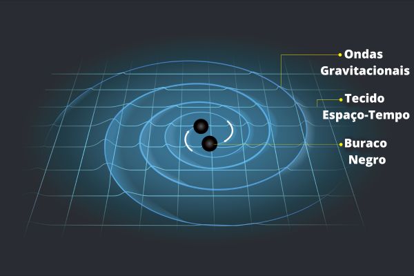 Ilustração de um espiral, representando as ondas gravitacionais, com dois pontos pretos no centro.