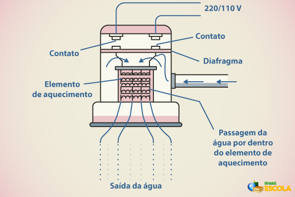 Partes do chuveiro elétrico.