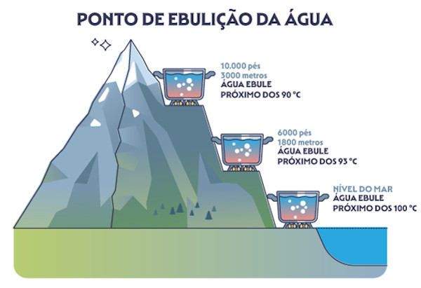 Ilustração indicando como a pressão é um dos fatores que influenciam as mudanças de estado físico da matéria.