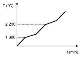 Gráfico da alternativa A de uma questão do Enem sobre mudanças de estado físico na matéria.