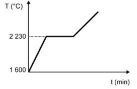 Gráfico da alternativa B de uma questão do Enem sobre mudanças de estado físico na matéria.