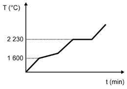 Gráfico da alternativa C de uma questão do Enem sobre mudanças de estado físico na matéria.