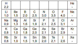 Quadro apresentando os valores de eletronegatividades de elementos químicos representativos.