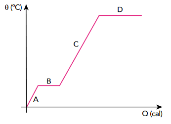 Diagrama em uma questão da Uerj sobre as mudanças de estado físico da matéria.