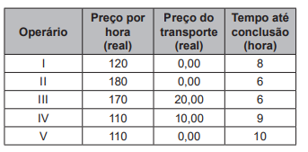 Quadro apresentando valores e prazos para fazer um serviço em uma casa em um exercício sobre multiplicação.