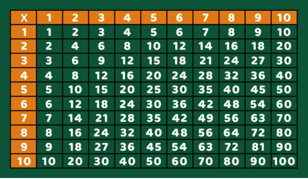 Tabuada da multiplicação.