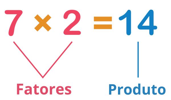 Indicação dos termos da multiplicação na multiplicação entre 7 e 2 (fatores), que resulta em 14 (produto).