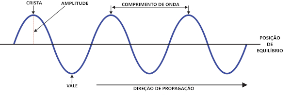 Elementos das ondas.