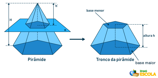  Ilustração de secção transversal que dá origem ao tronco de pirâmide