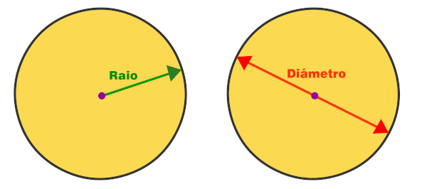 Raio e diÃ¢metro de um cÃ­rculo.