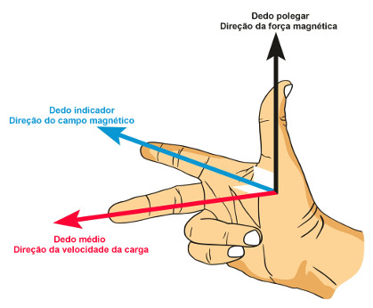 Regra da mão direita, muito utilizada para determinar a força magnética.