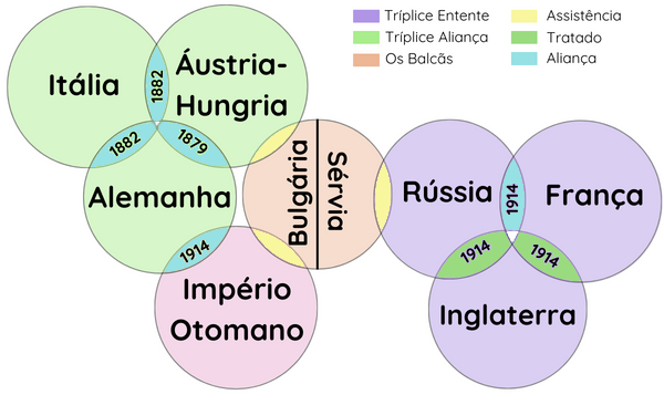 Esquema que organiza as principais alianças em combate na Primeira Guerra Mundial e suas datas de organização. 