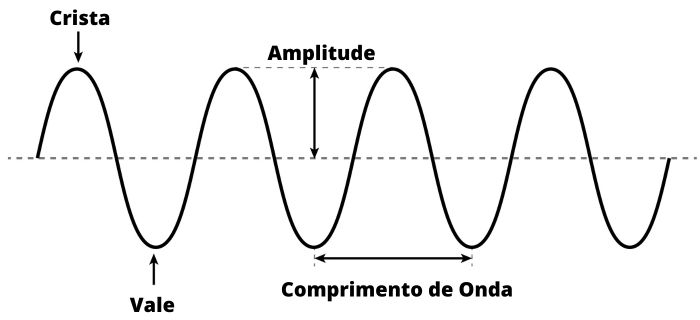 Elementos das ondas.