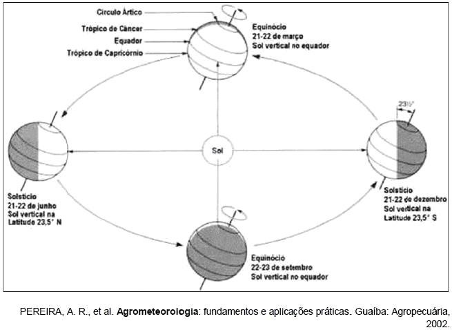 Ilustração representando a inclinação da Terra em exercício sobre equinócio.