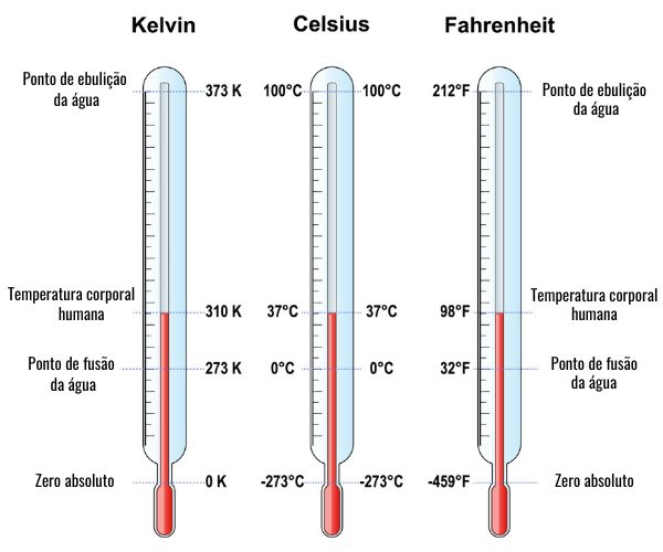 ComparaÃ§Ã£o entre as escalas termomÃ©tricas.