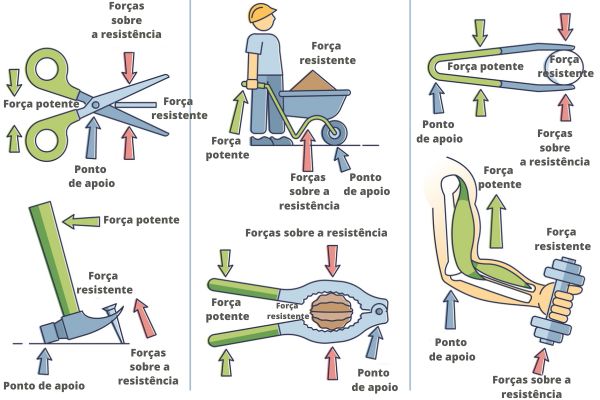 Ilustrações representando tipos de alavancas, conceitos estudados em estática.