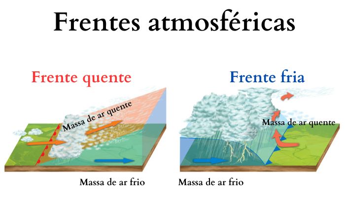 Ilustração mostrando como ocorrem a frente fria e a frente quente, as duas frentes atmosféricas.