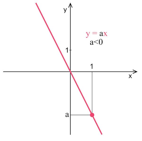 Exemplo de gráfico de função linear decrescente.