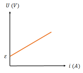 Curva característica dos receptores elétricos em gráfico.