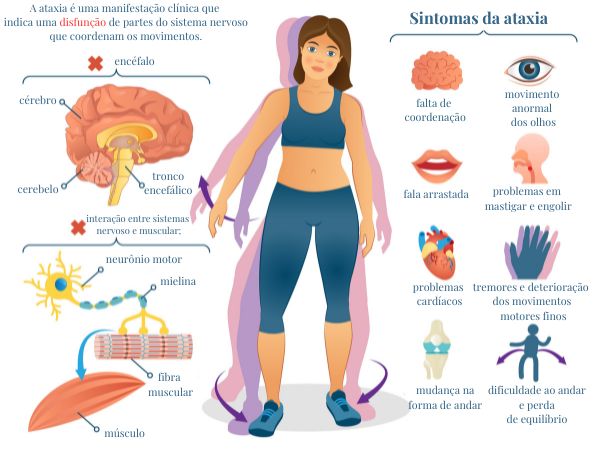 Sintomas da ataxia.