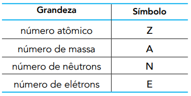 Tabela de grandezas em exercícios sobre átomo.