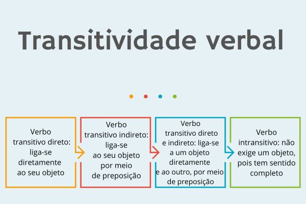 Esquema sobre transitividade verbal.