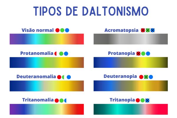 Tipos de daltonismo.