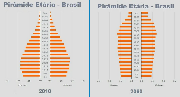 Exemplo de pirâmides etárias