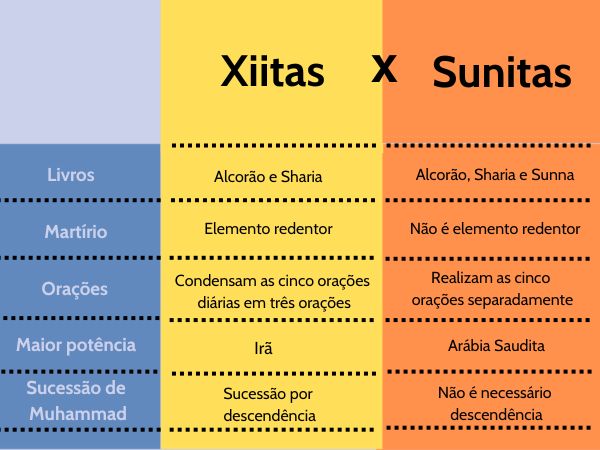 Esquema ilustrativo com as diferenças entre sunitas e xiitas.