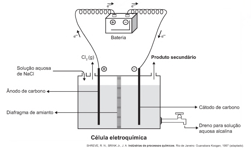 Ilustração de uma célula eletroquímica.