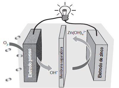 Ilustração de uma bateria zinco-ar em um exercício sobre eletroquímica.