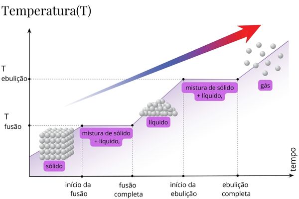 Gráfico das etapas da fusão e da ebulição.