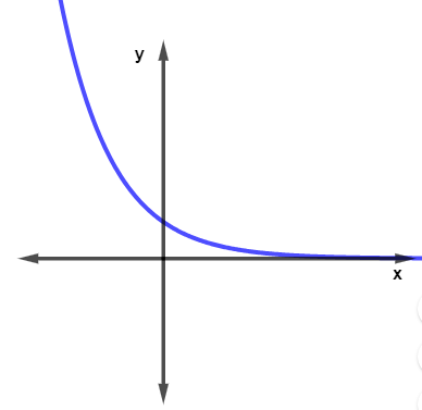 Gráfico de uma função decrescente.