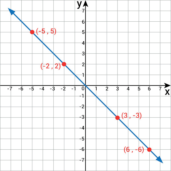 Gráfico de uma função polinomial de primeiro grau.