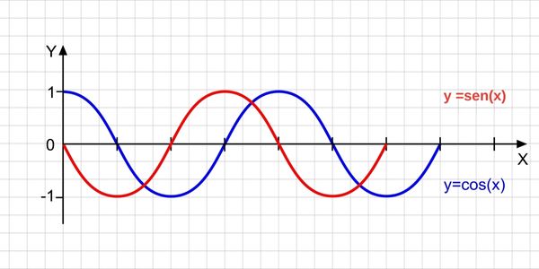 Gráfico das funções trigonométricas seno e cosseno.