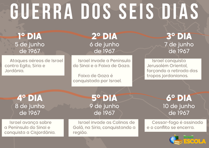 Infográfico com os principais acontecimentos da Guerra dos Seis Dias. (Créditos: Paulo José Soares Braga | Brasil Escola).