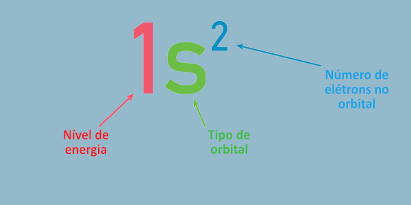 Notação para a configuração eletrônica.