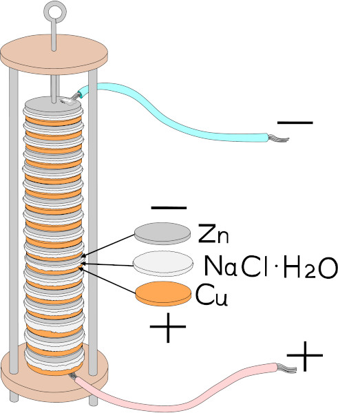 Ilustração de uma pilha voltaica, uma contribuição da eletroquímica.