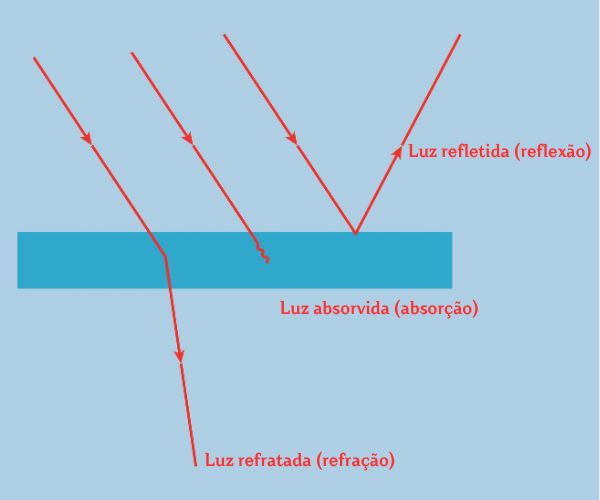Fenômenos luminosos, um dos elementos estudados na óptica geométrica.