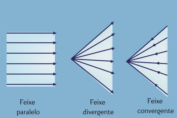 Formas de propagação da luz, um dos elementos estudados pela óptica geométrica.