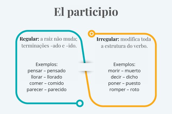 Particípio em espanhol nas formas regular e irregular.